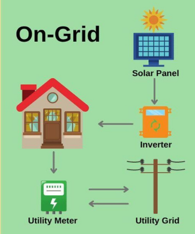 On-Grid Solar System